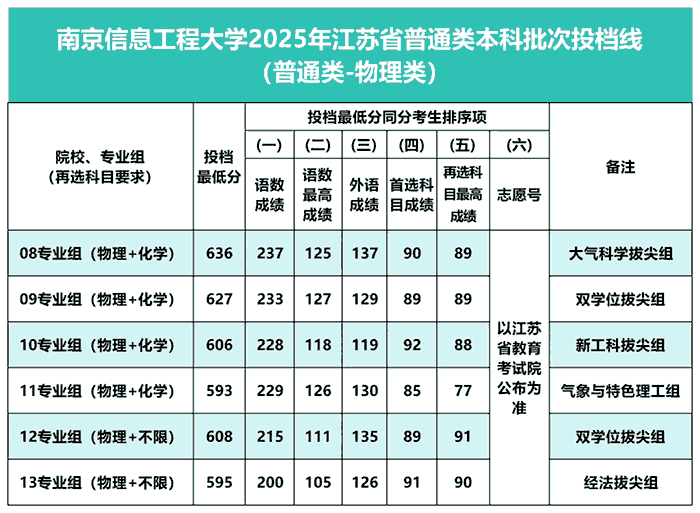 南京信息工程大学2025年在江苏各专业投档分数线