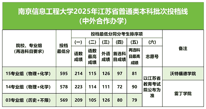 南京信息工程大学2025年在江苏各专业投档分数线汇总