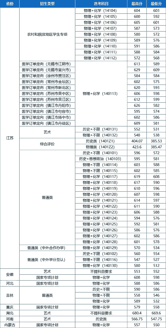 江苏大学2025年在江苏各专业投档分数线