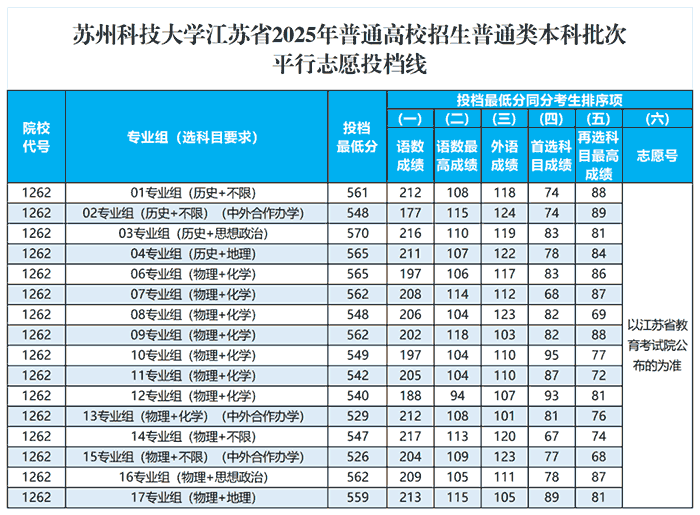 苏州科技大学2025年在江苏各专业投档分数线