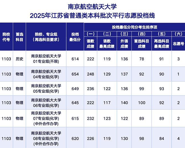 南京航空航天大学2025年江苏本科批投档分数线公布