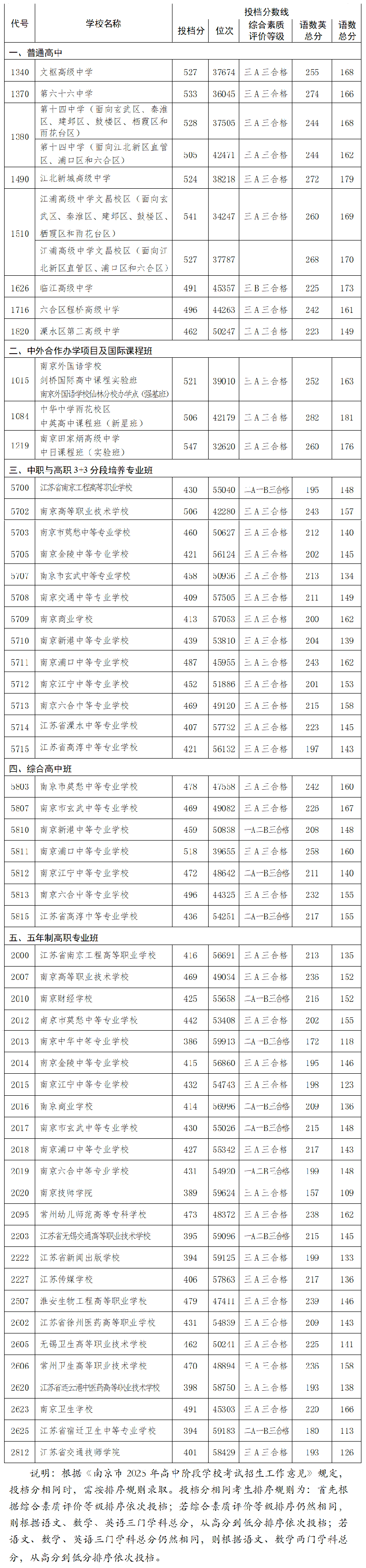 2025年南京中考各高中投档分数线汇总（第二批次）