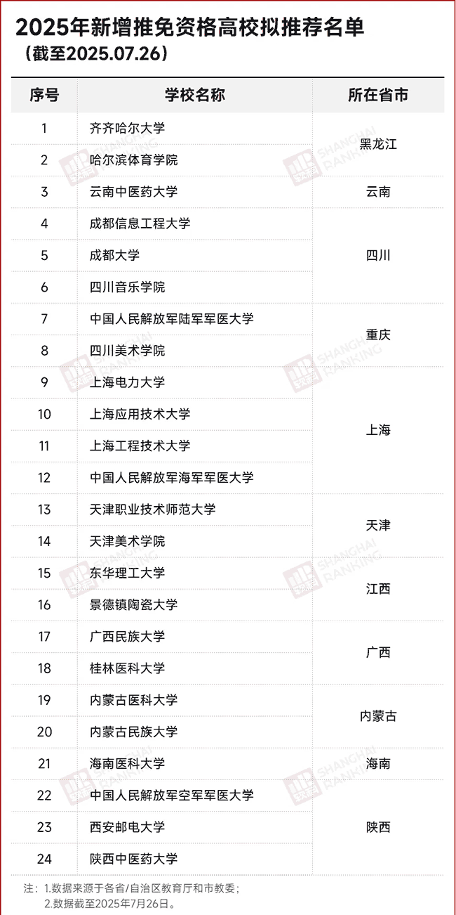 24所高校将获推免资格