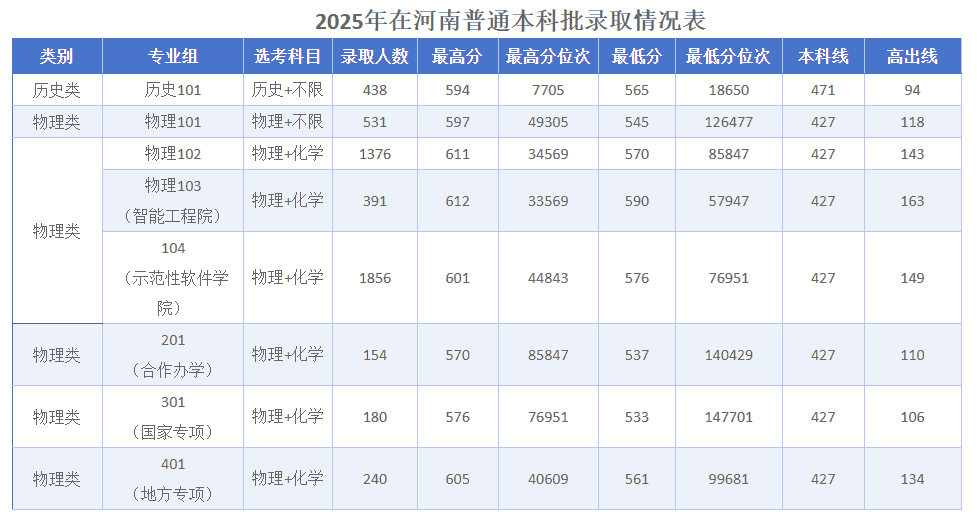 河南工业大学2025年在河南录取分数线汇总