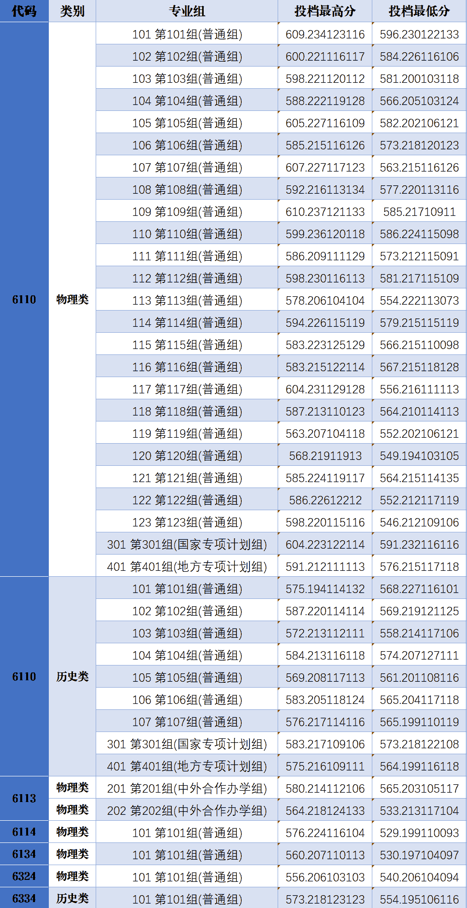郑州轻工业大学2025年在河南各专业组录取分数线汇总