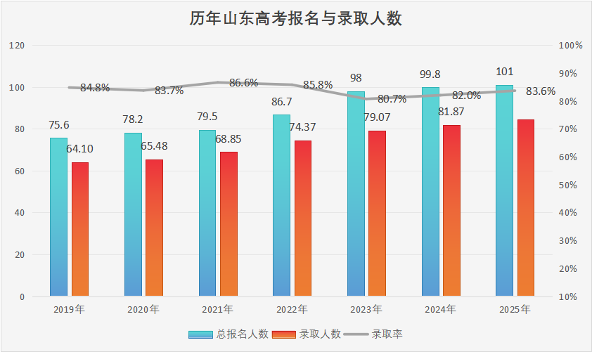 2025年山东高考录取为83.6%
