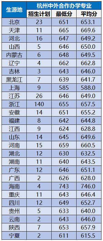2025年北京航空航天大学各省录取分数线汇总