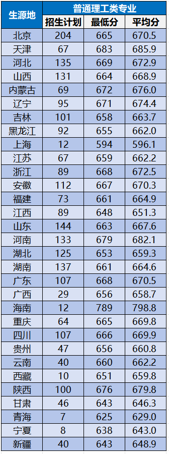 2025年北京航空航天大学各省录取分数线汇总