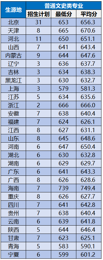 2025年北京航空航天大学各省录取分数线汇总