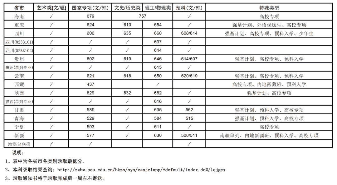 东南大学2025年各省录取分数线一览