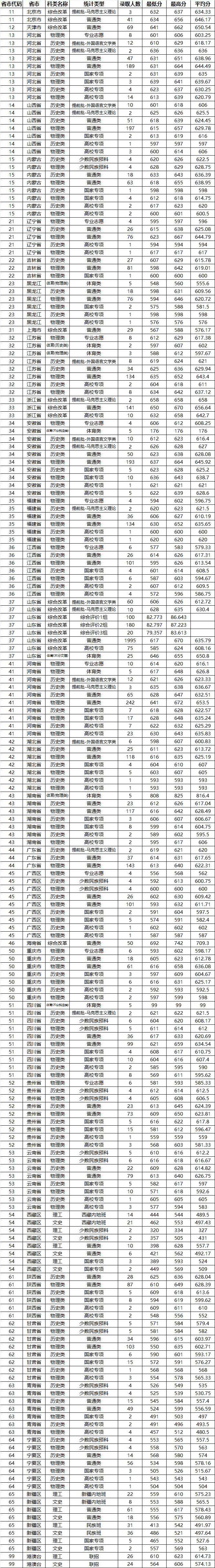 山东大学2025年各省录取分数线一览