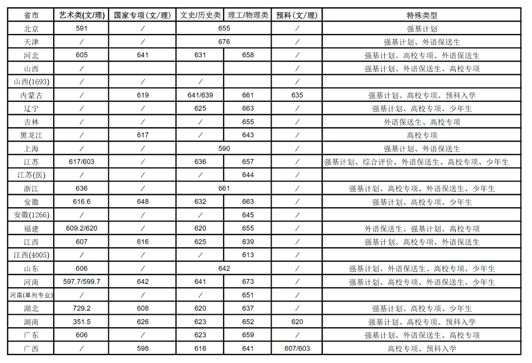 东南大学2025年各省录取分数线一览