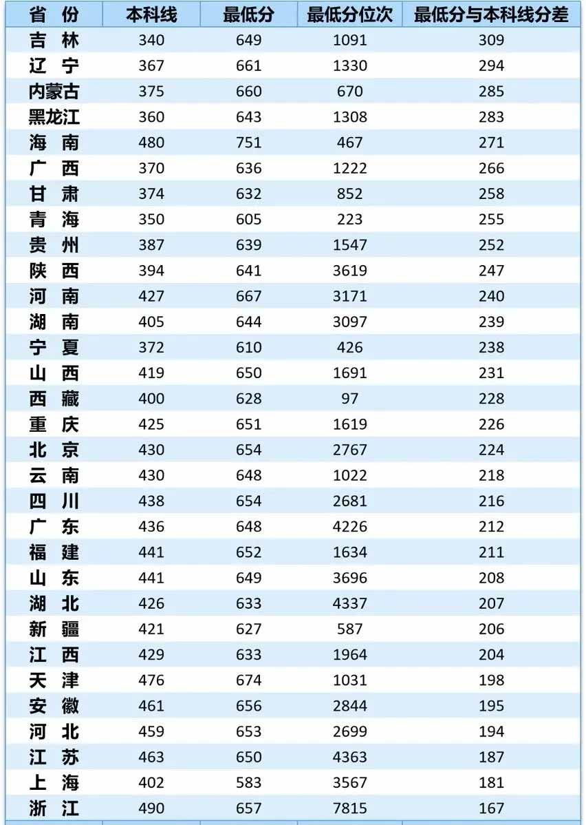 西北工业大学2025年各省录取分数线一览