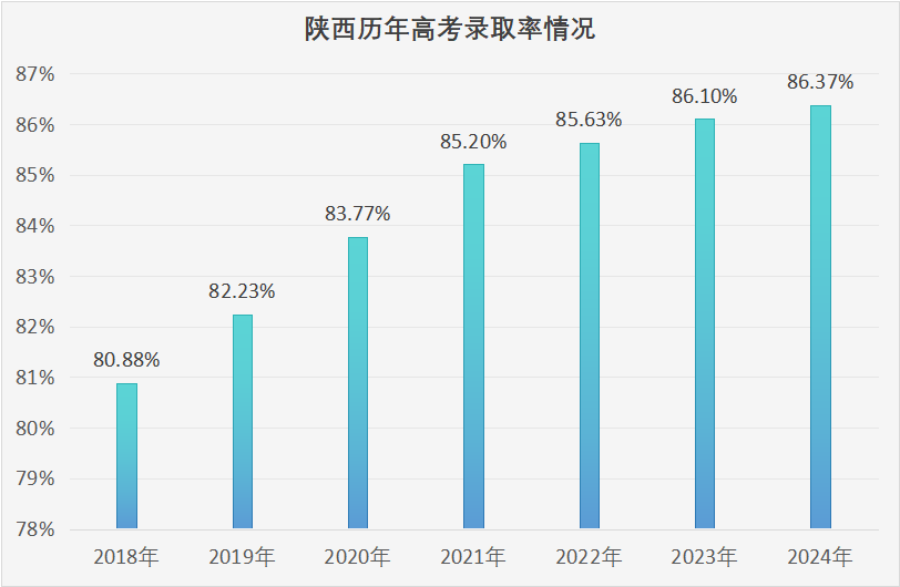 历年陕西高考录取率情况