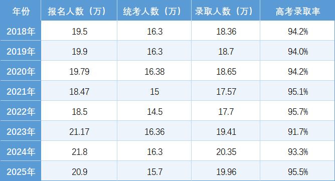 内蒙古高考报名及录取变化趋势分析（2018-2025年）