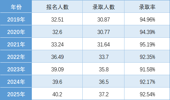 2019年-2025年浙江高考录取情况及录取率趋势