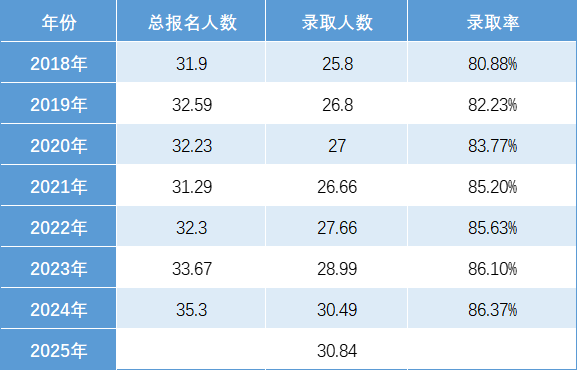 2018-2025年陕西高考报名及录取人数情况