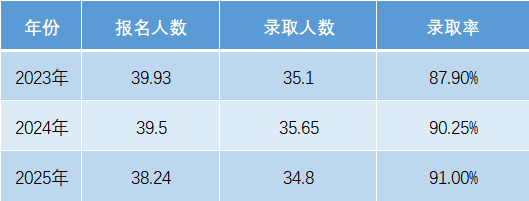2023-2025年云南高考录取情况及变化分析