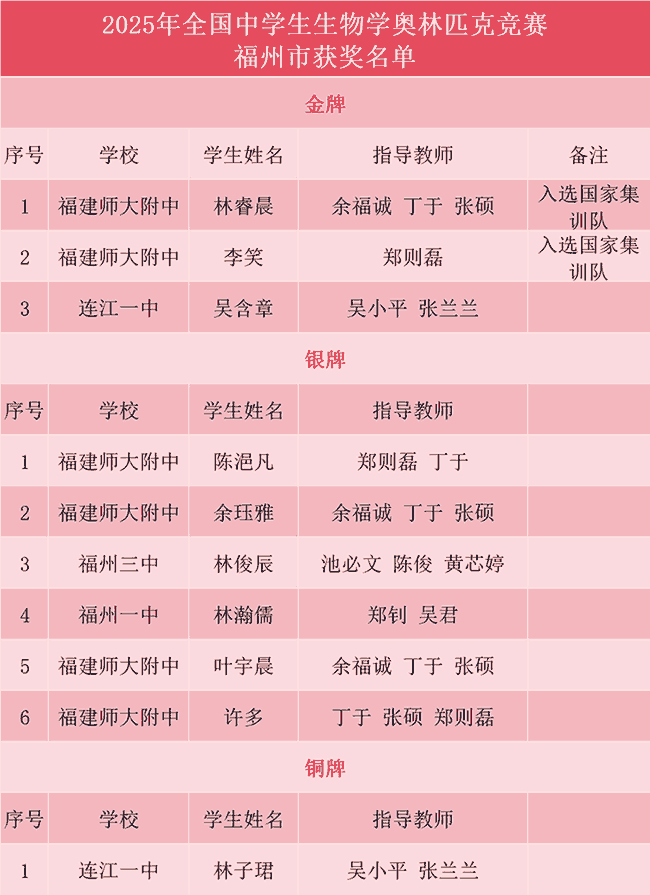 第34届全国中学生生物学奥林匹克竞赛福建获奖情况