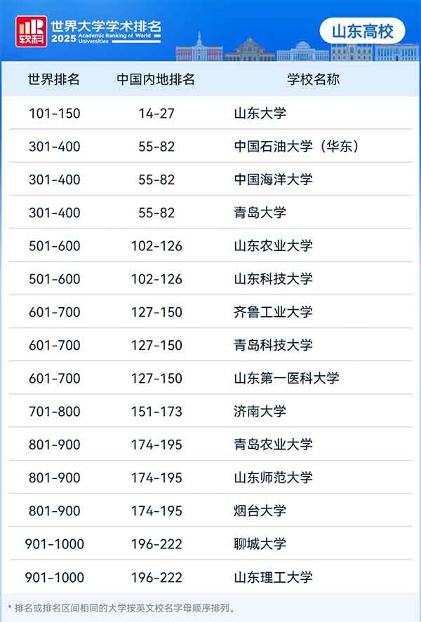 2025软科世界大学学术排名发布，山东15所高校上榜