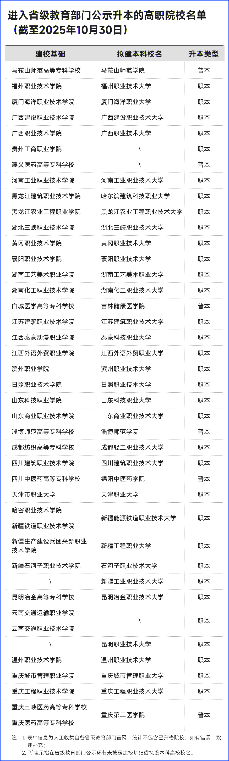 2025年-2026年超40所高职拟升本！