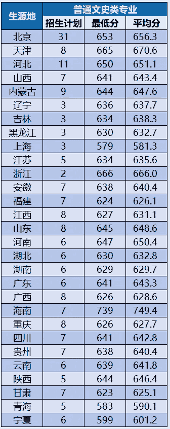 2025年北京航空航天大学各省录取分数线一览表