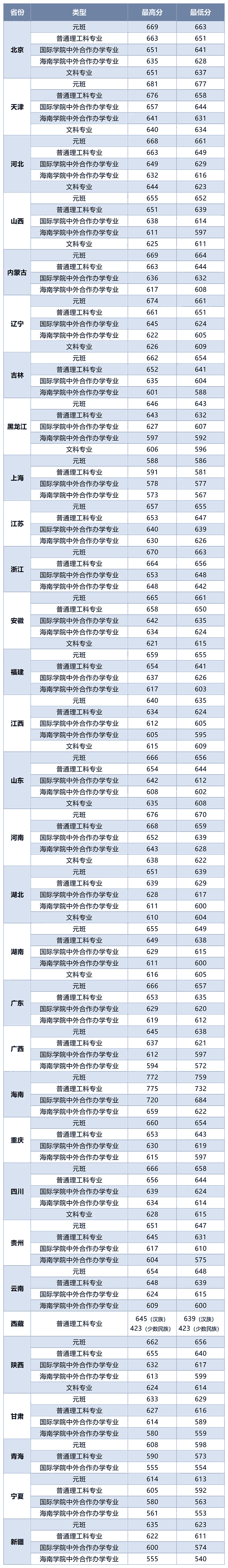 2025年北京邮电大学各省高考录取分数线汇总