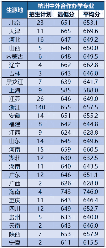 2025年北京航空航天大学各省录取分数线一览表