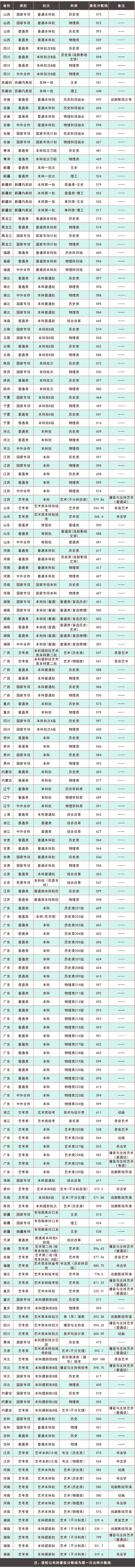 2025年暨南大学各省高考录取分数线汇总