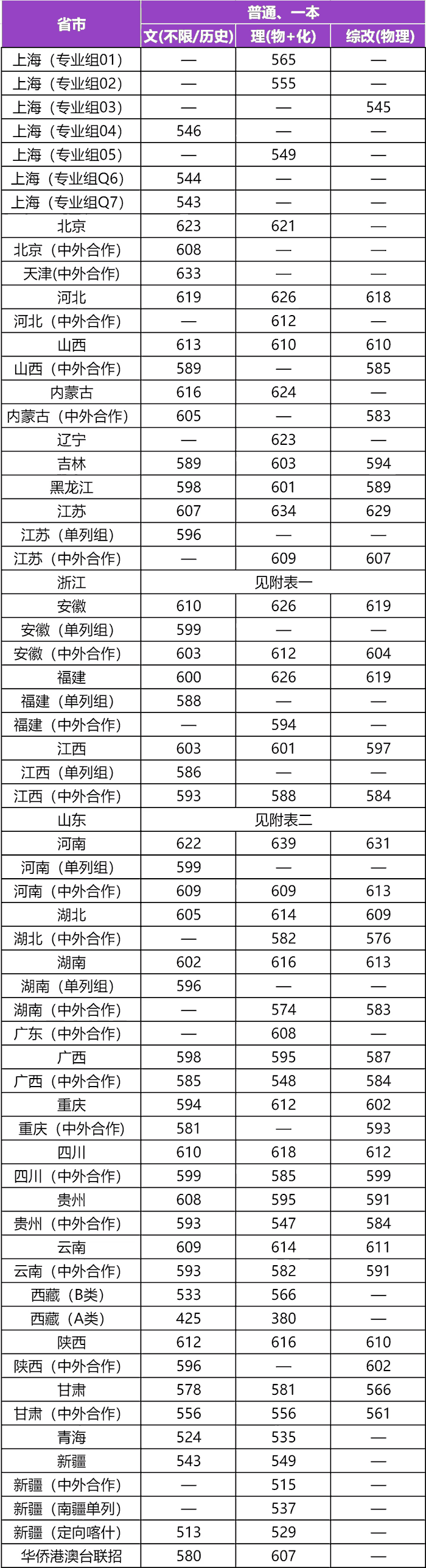 2025年上海大学各省高考录取分数线汇总