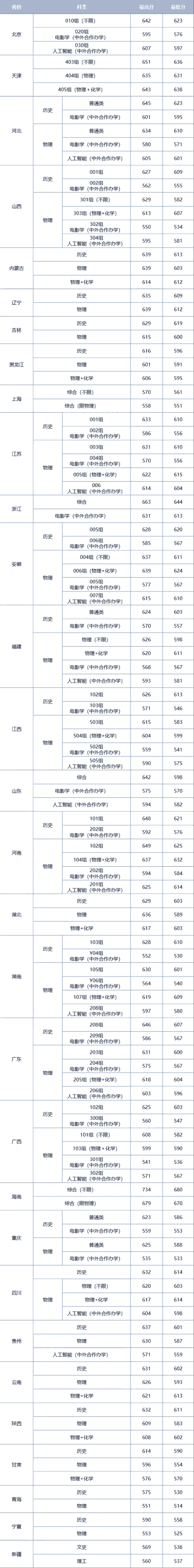 中南财经政法大学2025年各省录取分数