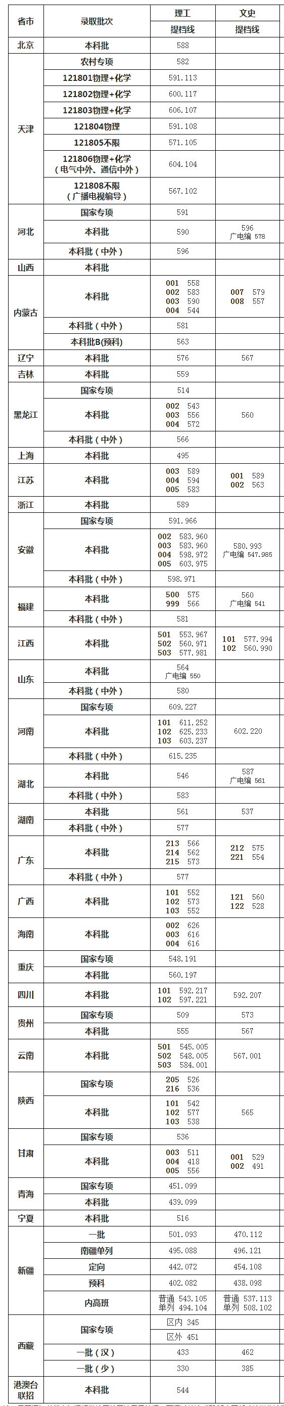 天津工业大学2025年各省录取分数
