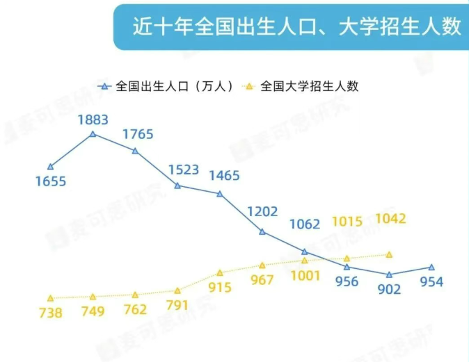 高等教育学龄人口将在2032年达峰 高中阶段将在2029年达峰