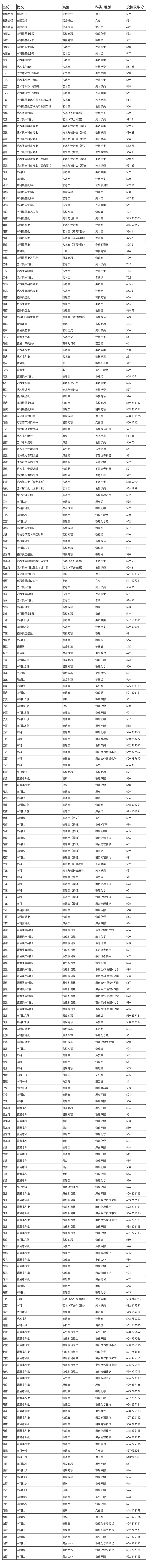 2025年福州大学各省高考录取分数线汇总
