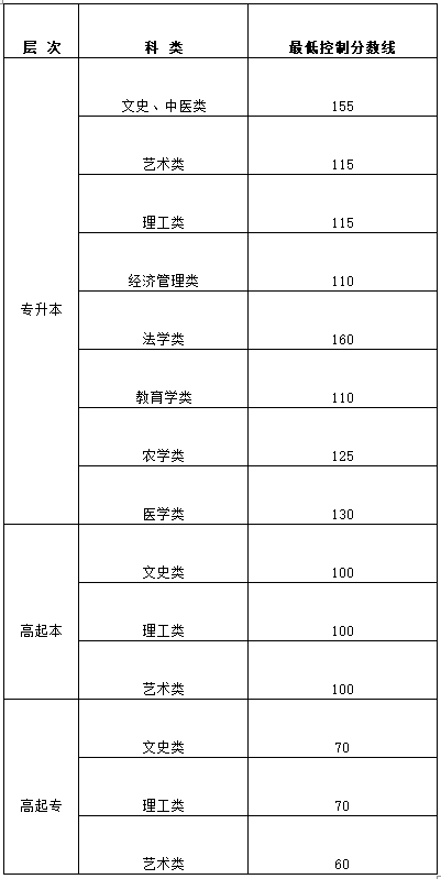 黑龙江2025年成考分数线公布