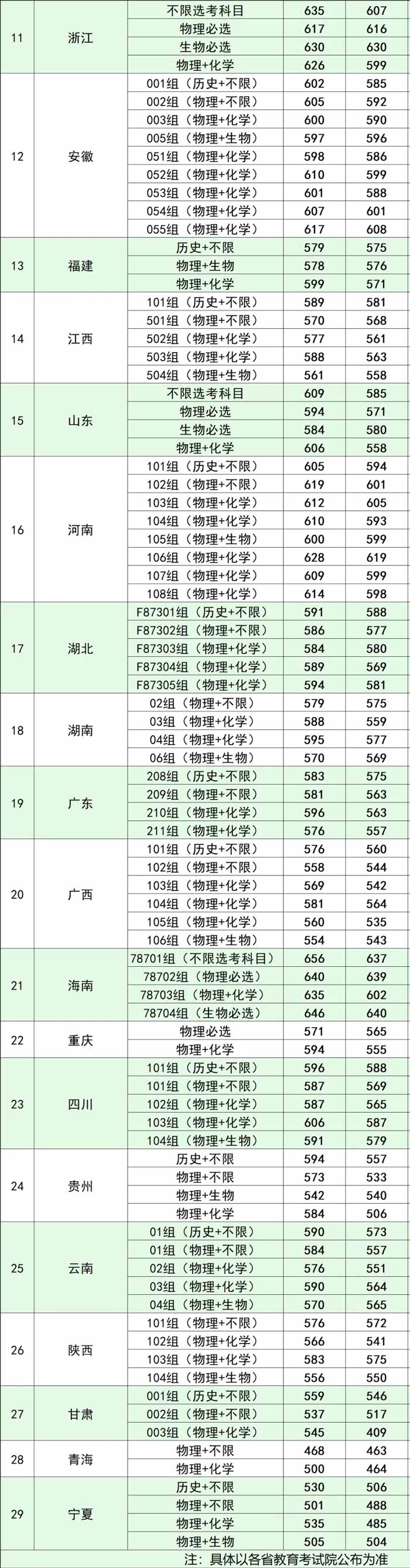 南京林业大学2025年各省录取分数线汇总