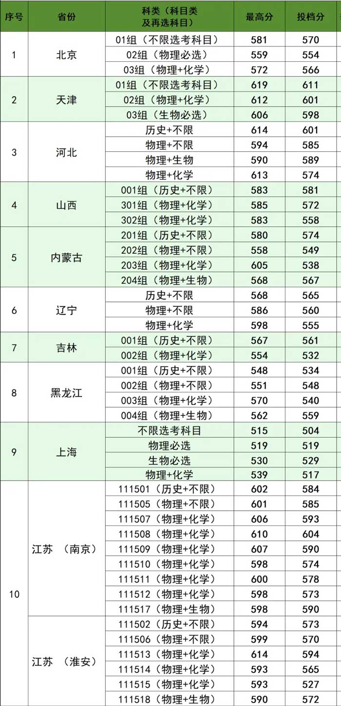 南京林业大学2025年各省录取分数线汇总
