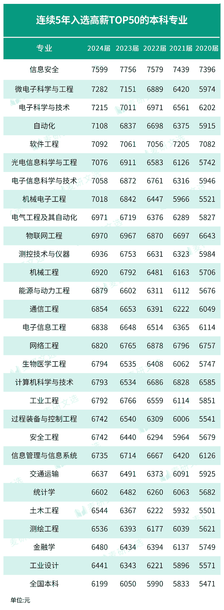 哪些专业收入高？本科专业收入top50