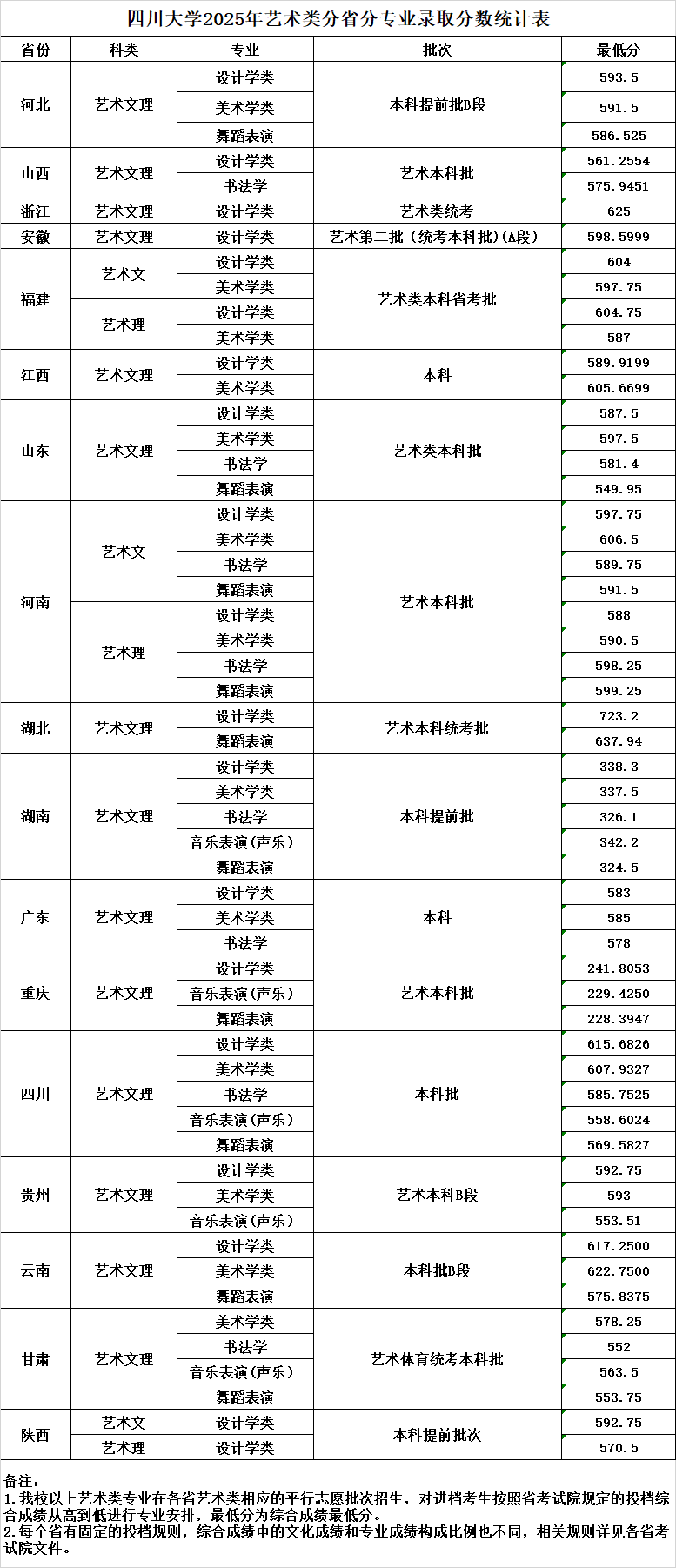 四川大学2025年艺术类分省分专业录取分数统计表