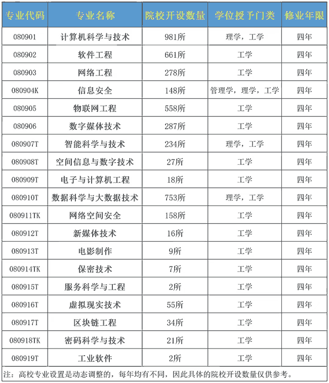 ​计算机类专业全介绍！不同专业适合哪些考生？