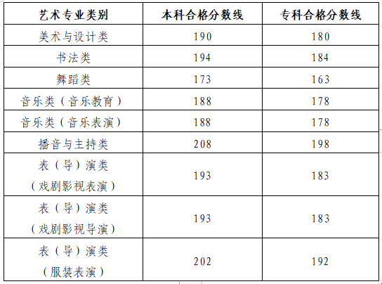 2026年山东艺术类统考合格线公布