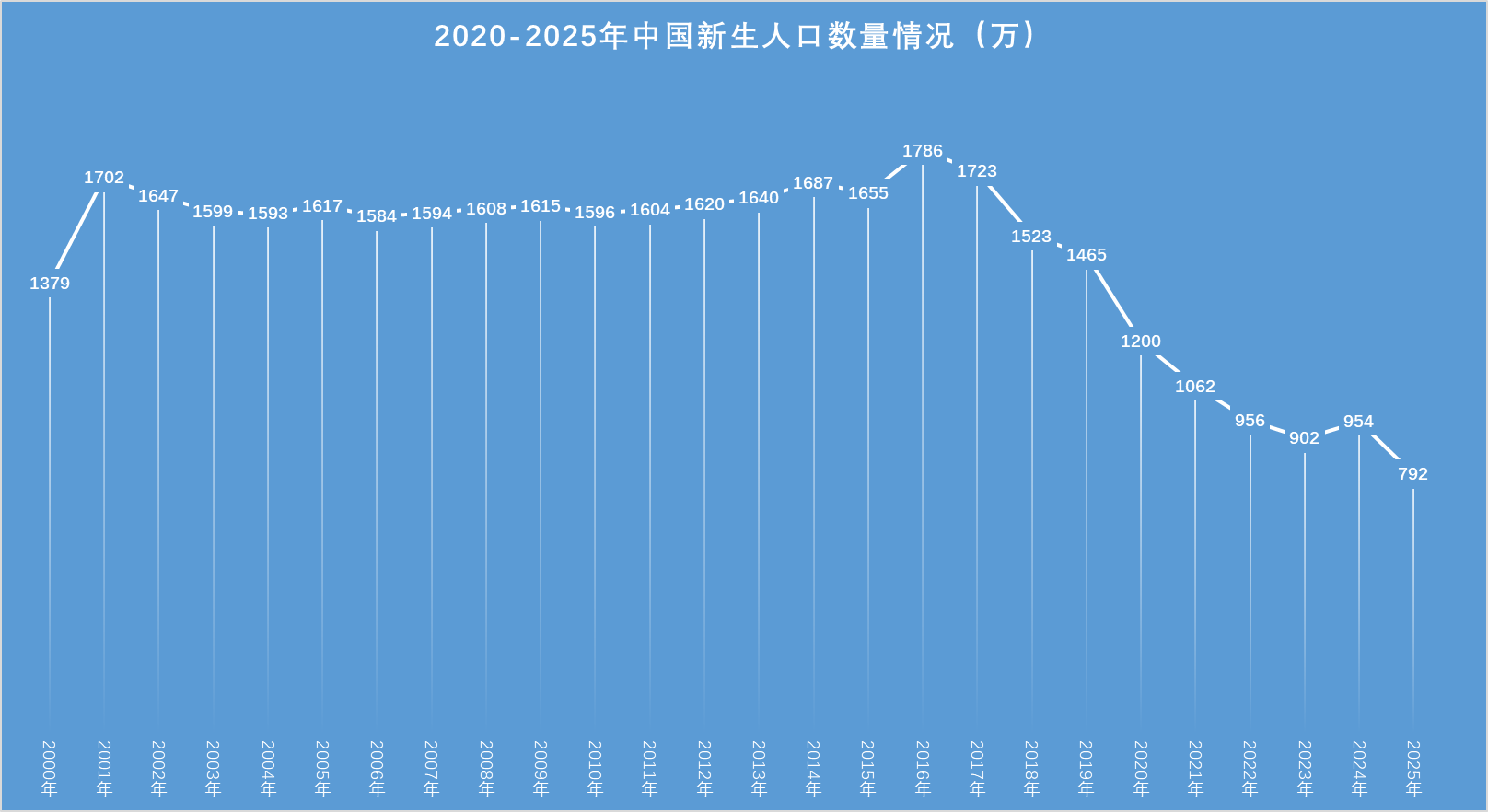 2025最新全国人口变化趋势_历年全国新出生人口数量及增长率