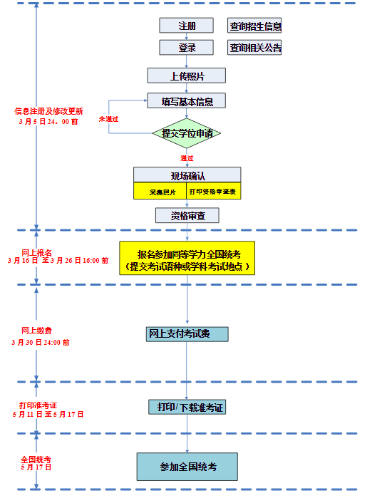 2026年同等学力全国统考报名流程及报名入口