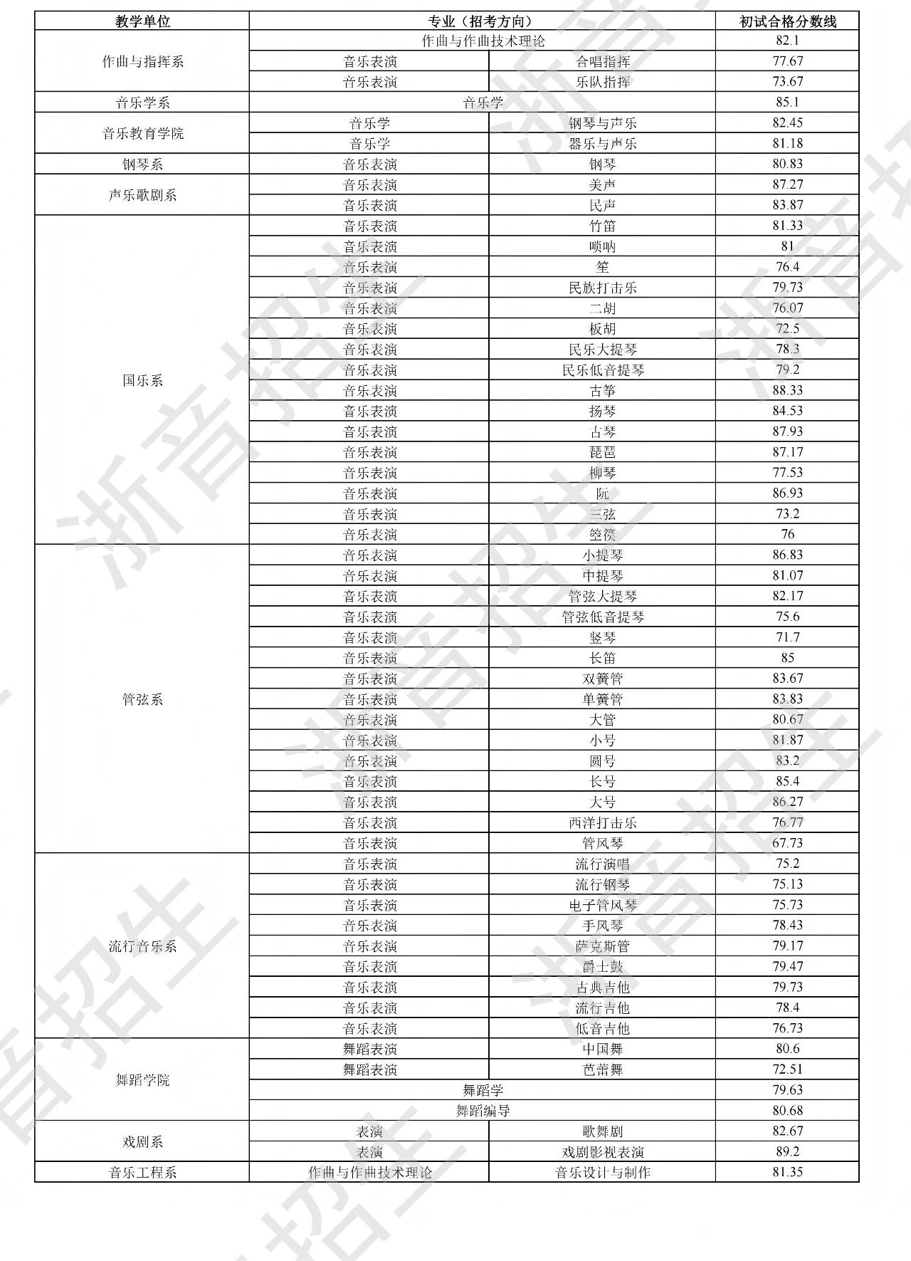浙江音乐学院2026本科招生专业校考初试合格分数线公布