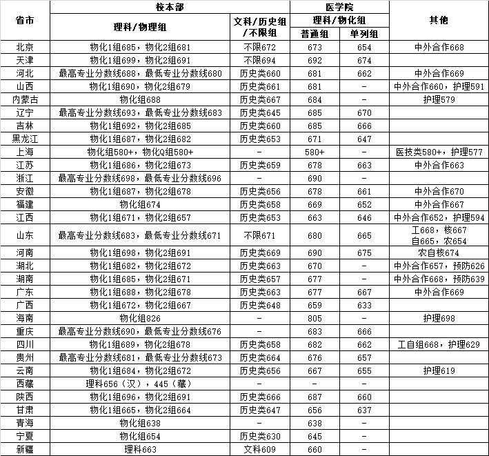 ​2025年上海交通大学各省录取分数线汇总