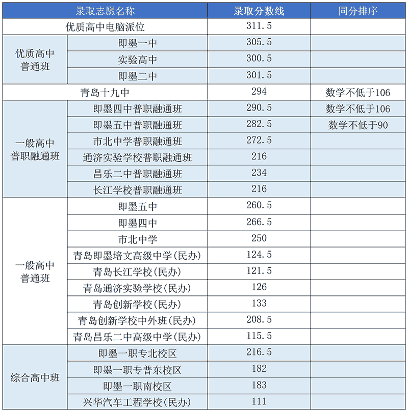 2025年青岛中考各中学录取分数线汇总