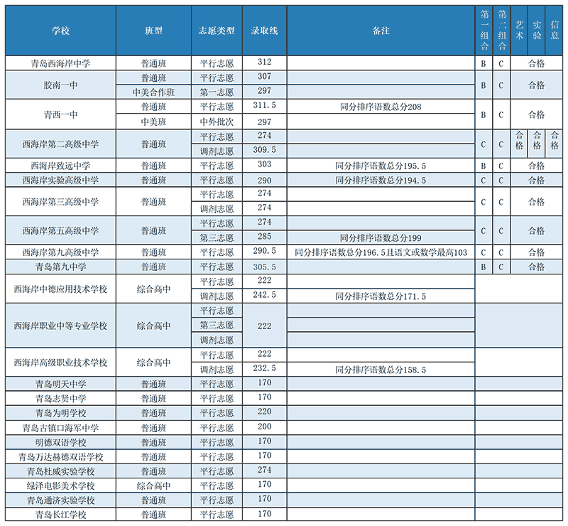 2025年青岛中考各中学录取分数线汇总