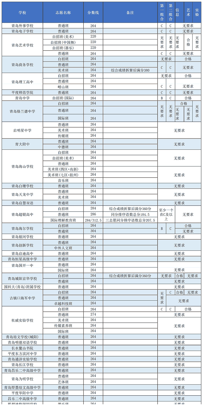 2025年青岛中考各中学录取分数线汇总
