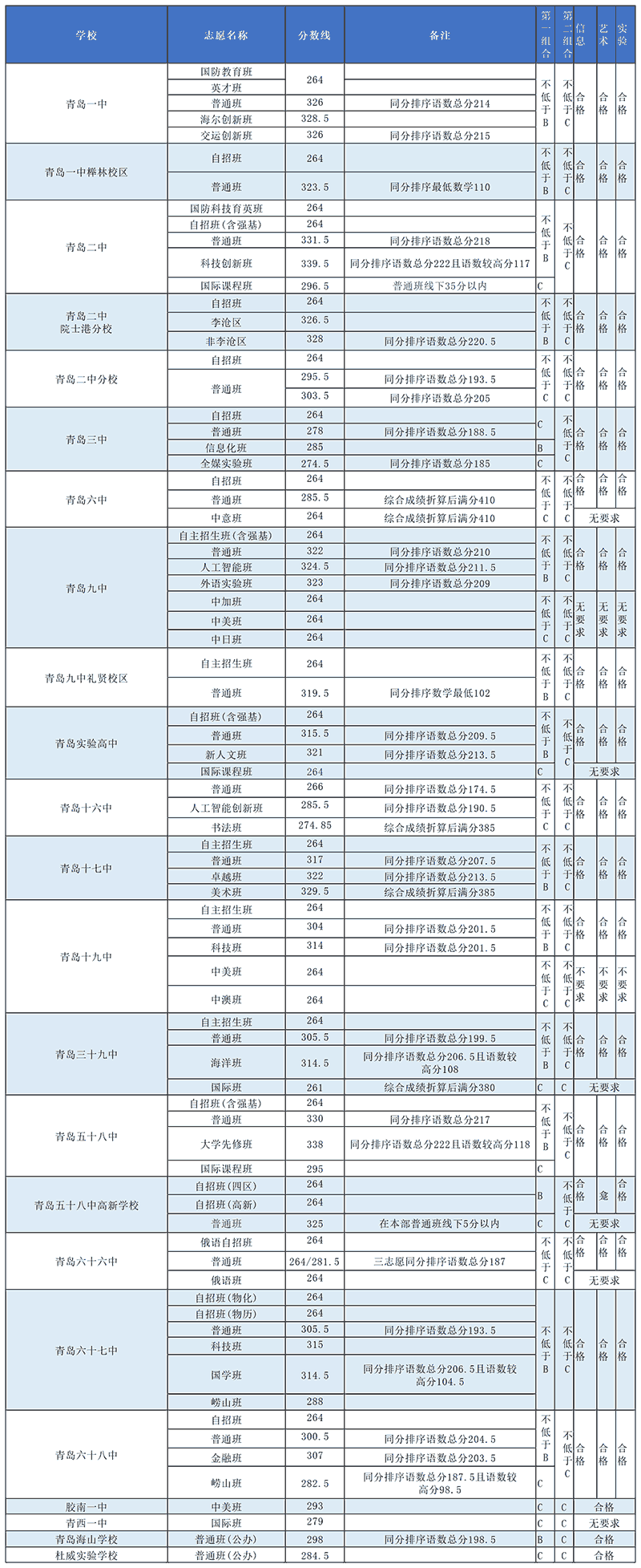 2025年青岛中考各中学录取分数线汇总