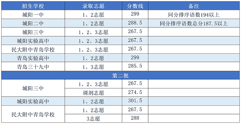 2025年青岛中考各中学录取分数线汇总